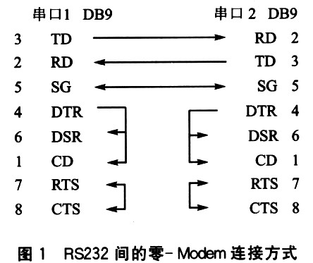 dsp芯片基于scl6c750b的rs232接口设计