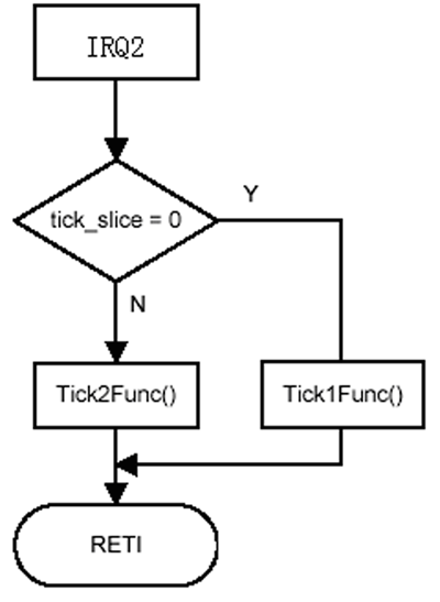   IRQ2 ж 