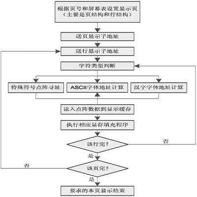 图6  oled模块显示的软件流程图