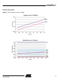 浏览型号AT86RF211DAI-R的Datasheet PDF文件第9页