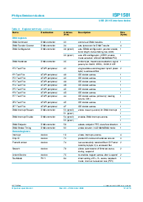 浏览型号ISP1581BD的Datasheet PDF文件第12页