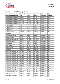 浏览型号SAK-C164SL-8RM的Datasheet PDF文件第21页