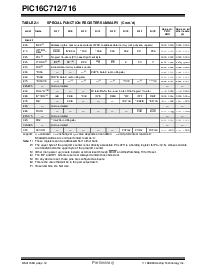 浏览型号PIC16C716T-20E/SS的Datasheet PDF文件第12页